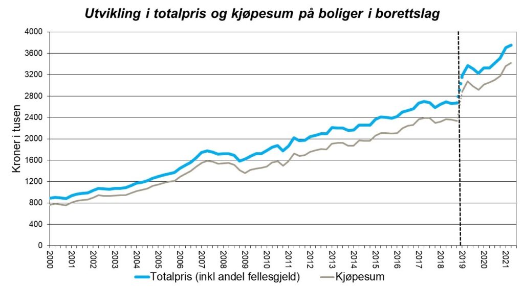 Borettslagsprisene ligger hele 12,9 prosent høyere enn på samme tid i fjor